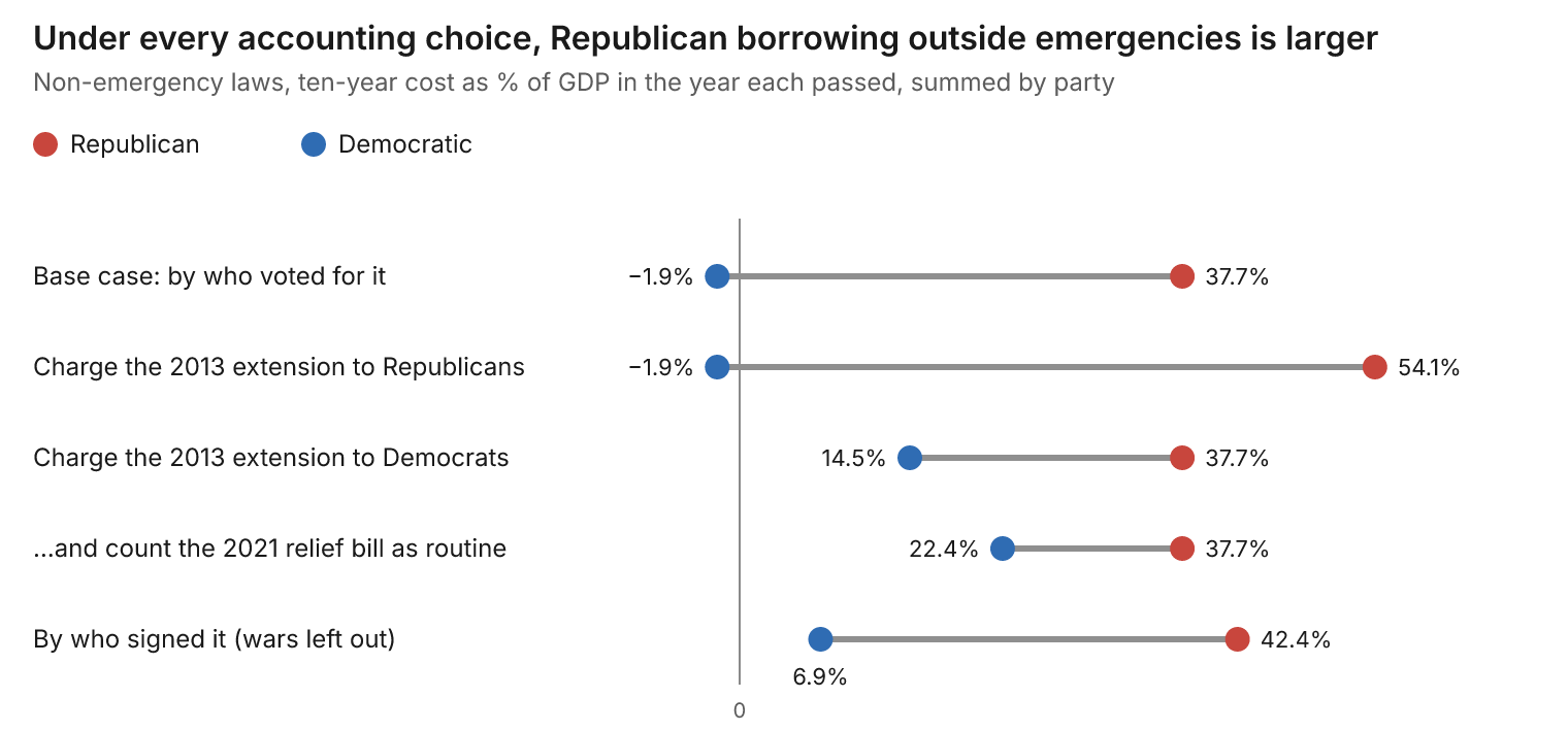 Under every accounting choice, Republican borrowing outside emergencies is larger