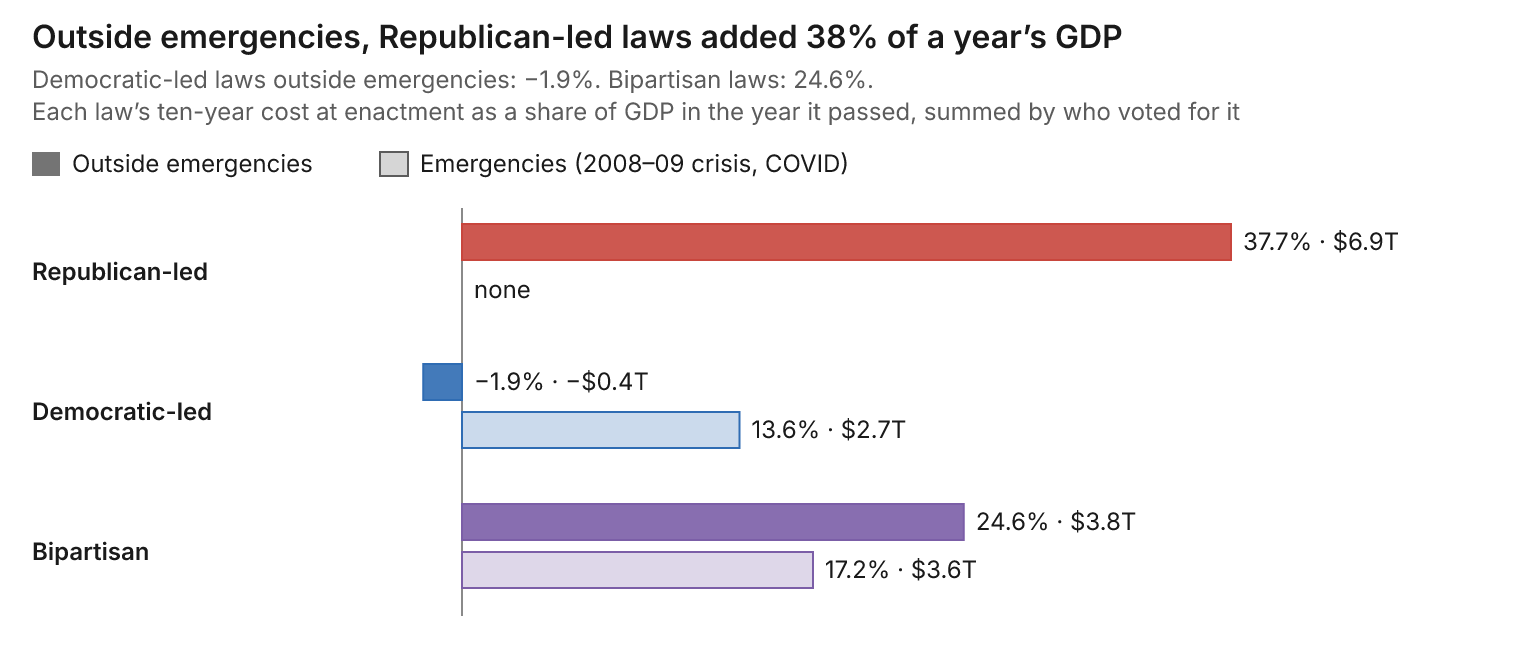 Outside emergencies, Republican-led laws added 38% of a year's GDP