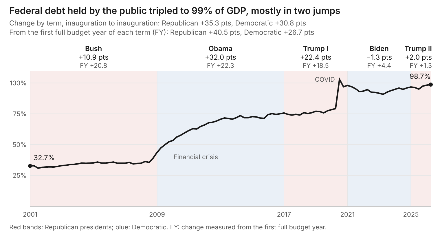 Federal debt held by the public tripled to 99% of GDP, mostly in two jumps