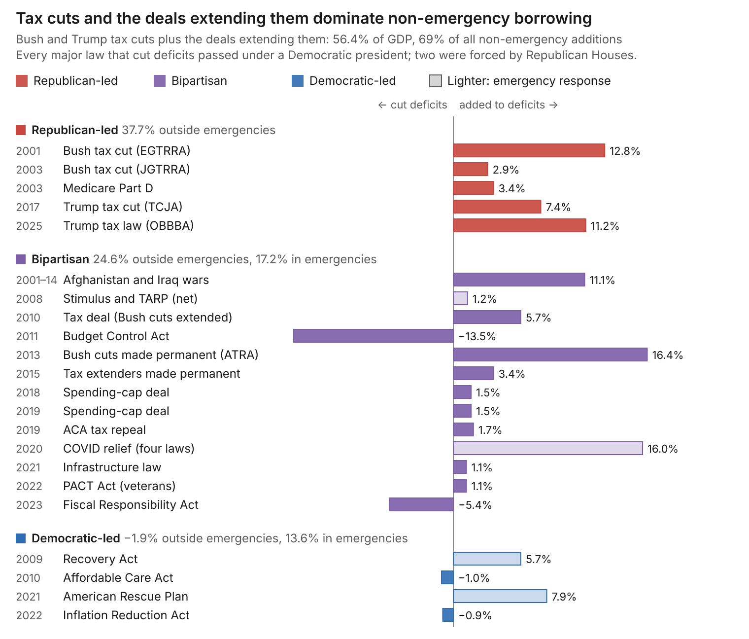Tax cuts and the deals extending them dominate non-emergency borrowing