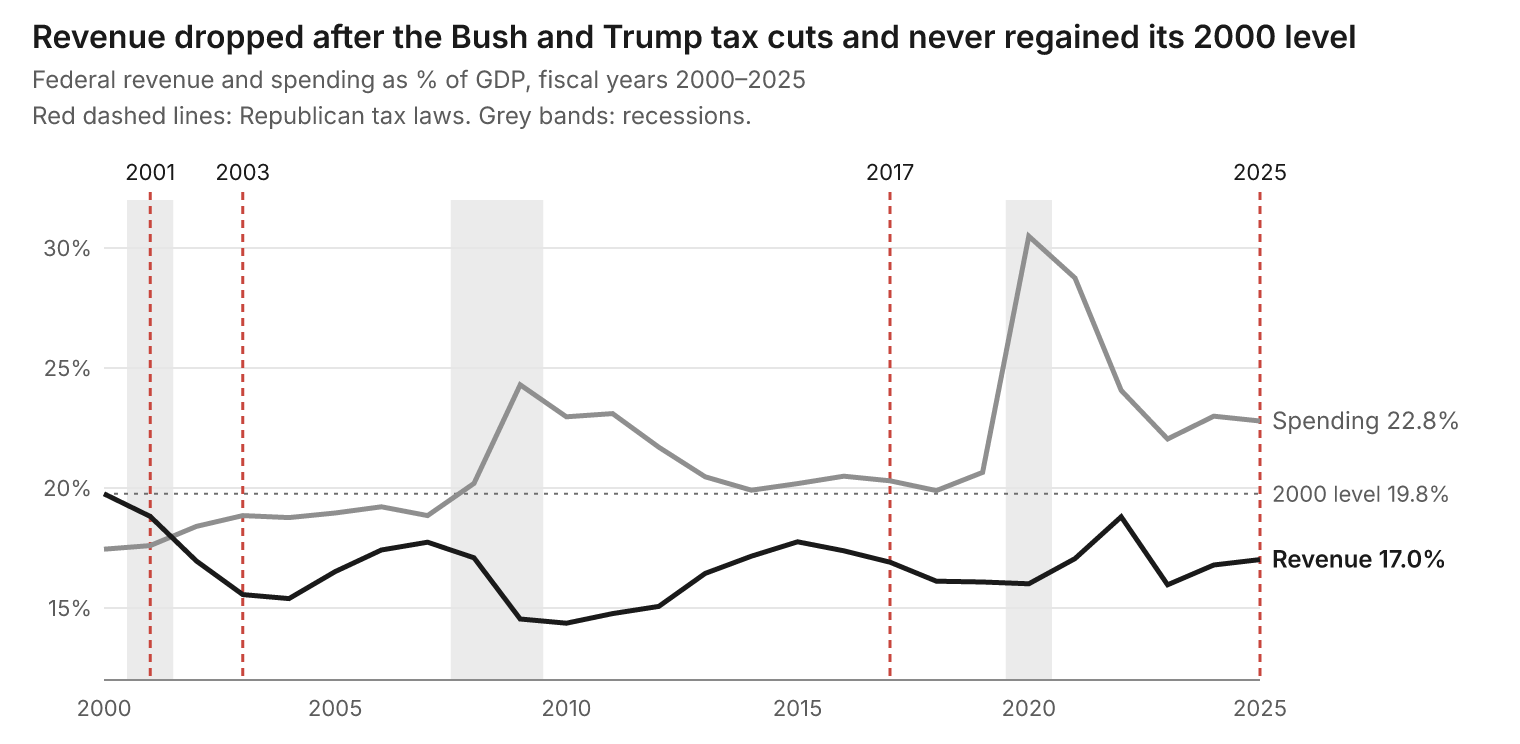 Revenue dropped after the Bush and Trump tax cuts and never regained its 2000 level