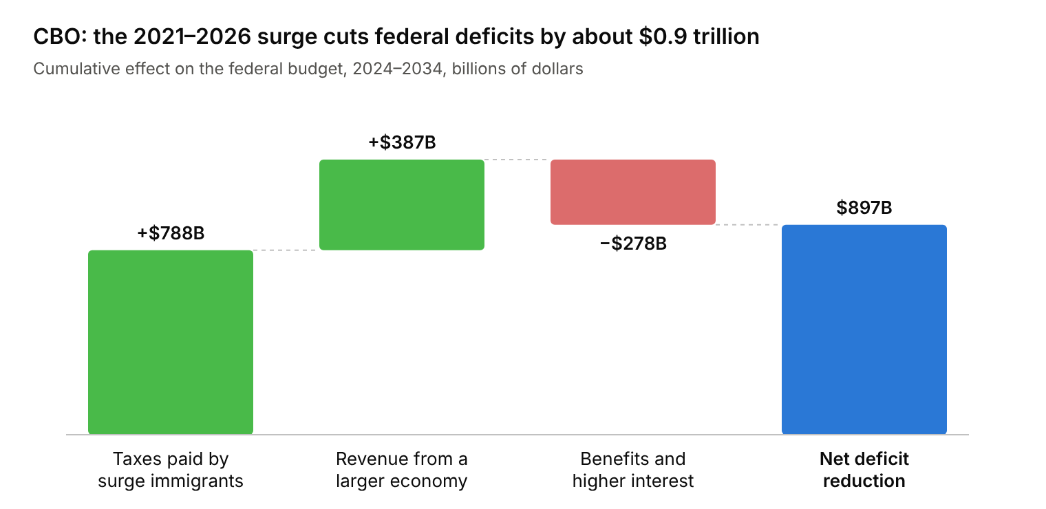 Waterfall chart: CBO estimates the 2021–2026 immigration surge adds $788B in taxes from immigrants and $387B from a larger economy, against $278B in benefits and interest, for $897B in net deficit reduction over 2024–2034