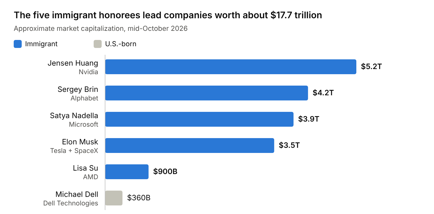 Bar chart of market value: Nvidia $5.2T, Alphabet $4.2T, Microsoft $3.9T, Tesla and SpaceX $3.5T, AMD $900B (immigrant-led), Dell Technologies $360B (U.S.-born founder)