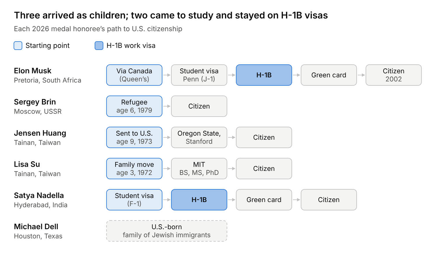 Diagram of each 2026 medal honoree’s path to U.S. citizenship: Brin, Huang, and Su arrived as children; Musk and Nadella came to study and stayed on H-1B visas; Dell is U.S.-born