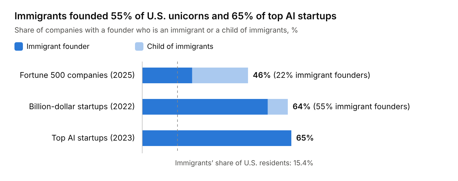 Stacked bar chart: immigrants or their children founded 46% of Fortune 500 companies (2025), 64% of U.S. billion-dollar startups (2022), and 65% of top AI startups (2023)