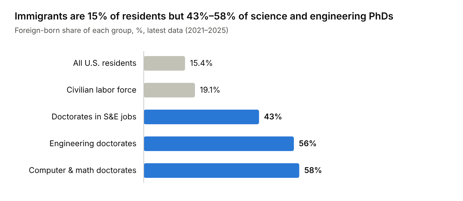 Bar chart: immigrants are 15.4% of U.S. residents and 19.1% of the labor force, but 43% of doctorates in science and engineering jobs, 56% of engineering doctorates, and 58% of computer and math doctorates