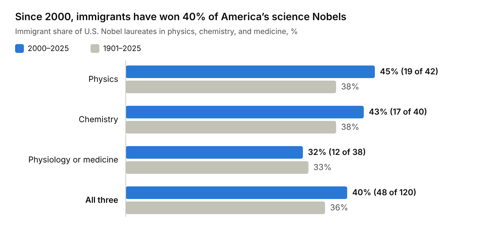 Grouped bar chart: immigrants won 40% of U.S. science Nobels in 2000–2025 versus 36% over 1901–2025