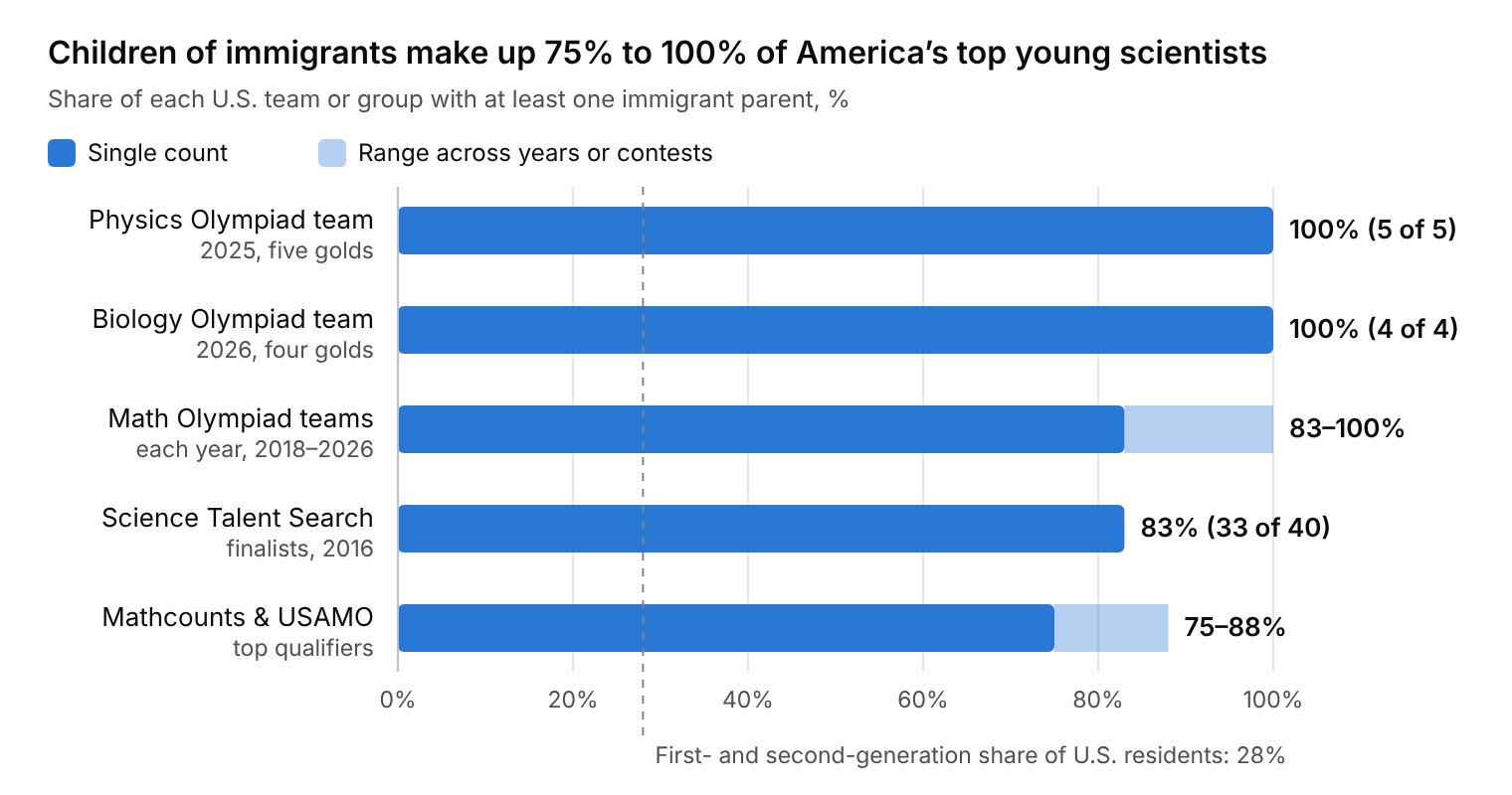 Bar chart: share of top U.S. youth science teams with an immigrant parent ranges from 75% to 100%, versus 28% of all U.S. residents who are first or second generation