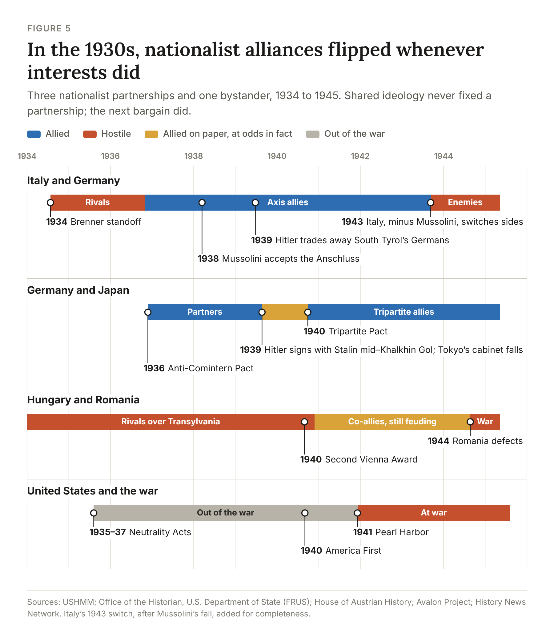 Figure 5: From 1934 to 1945, Italy and Germany, Germany and Japan, and Hungary and Romania each shift between allied and hostile, while the United States stays out of the war until Pearl Harbor