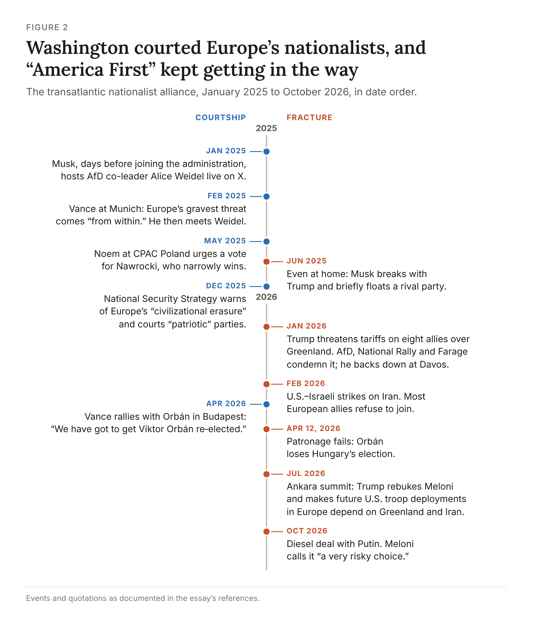 Figure 2: A timeline from January 2025 to October 2026, with Washington's courtship of Europe's nationalists on the left and the fractures on the right, in date order