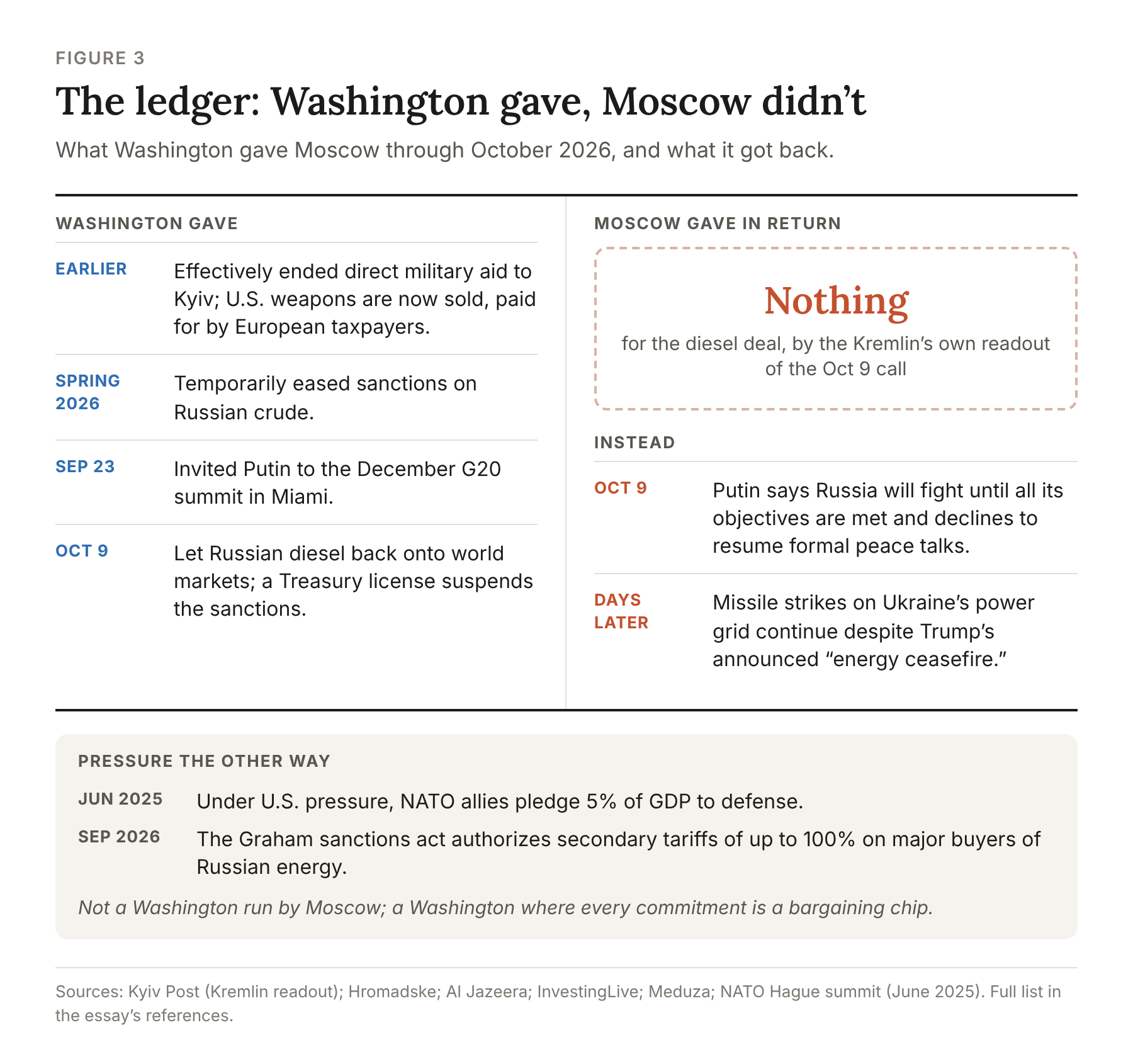 Figure 3: A ledger listing four U.S. moves that eased pressure on Russia against nothing from Moscow for the diesel deal, with U.S. pressure in the other direction noted below