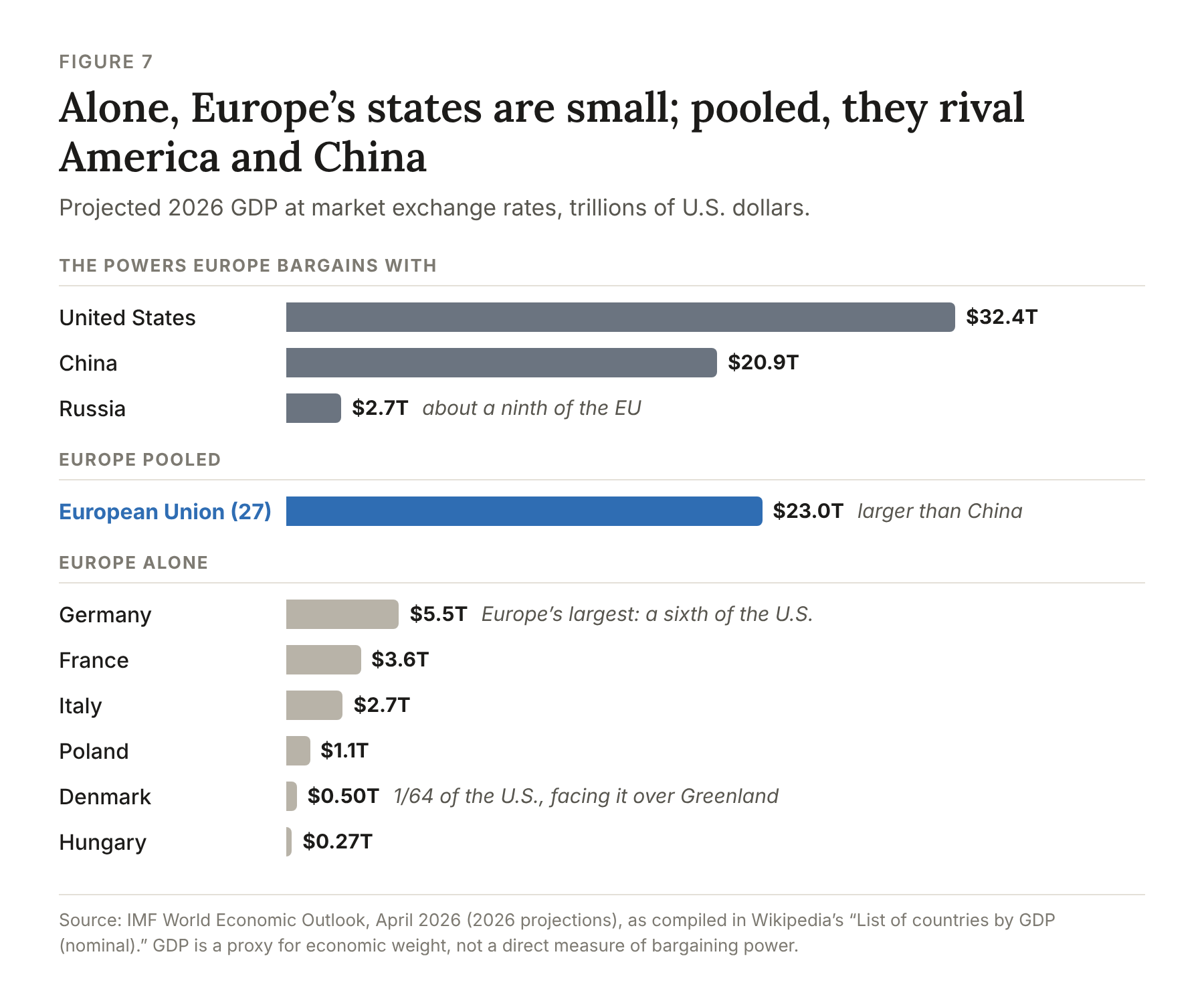 Figure 7: Projected 2026 GDP in trillions of dollars: United States 32.4, China 20.9, Russia 2.7; the European Union pooled 23.0; Germany 5.5, France 3.6, Italy 2.7, Poland 1.1, Denmark 0.50, Hungary 0.27