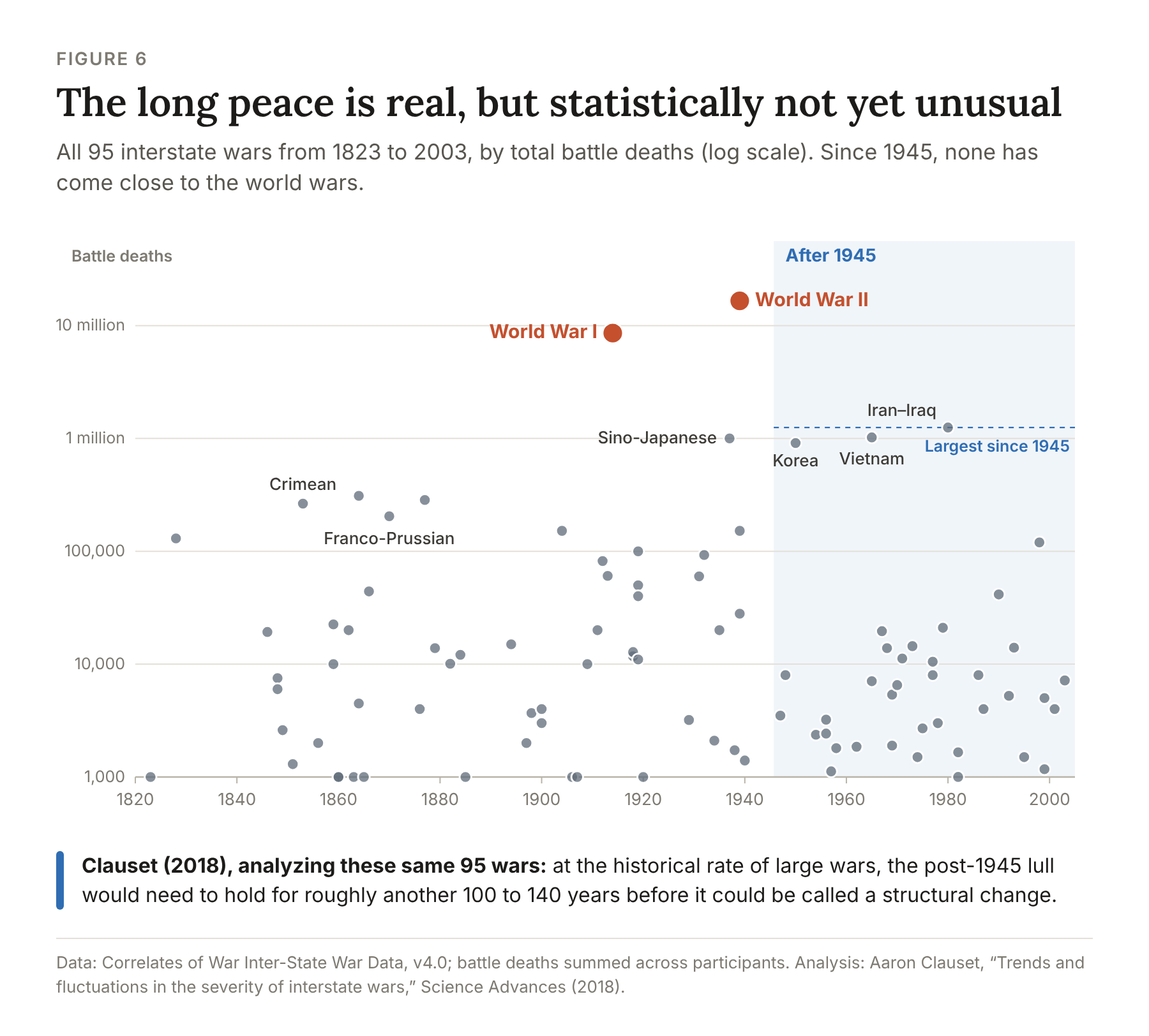 Figure 6: All 95 interstate wars from 1823 to 2003 by total battle deaths on a log scale; the two world wars tower above the rest, and no war since 1945 has exceeded about 1.25 million battle deaths
