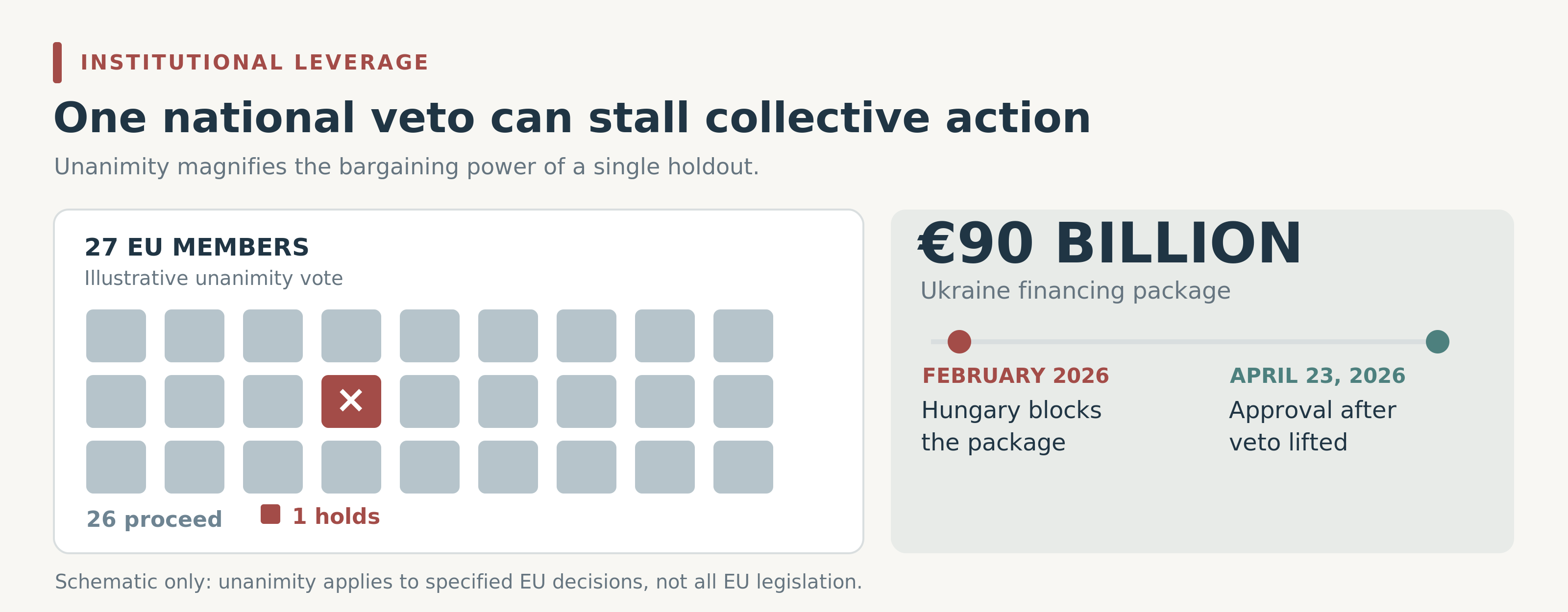 Figure 4: Institutional leverage under unanimity. A single holdout can delay certain collective decisions; Hungary blocked the €90 billion Ukraine package in February 2026 until approval on April 23, 2026