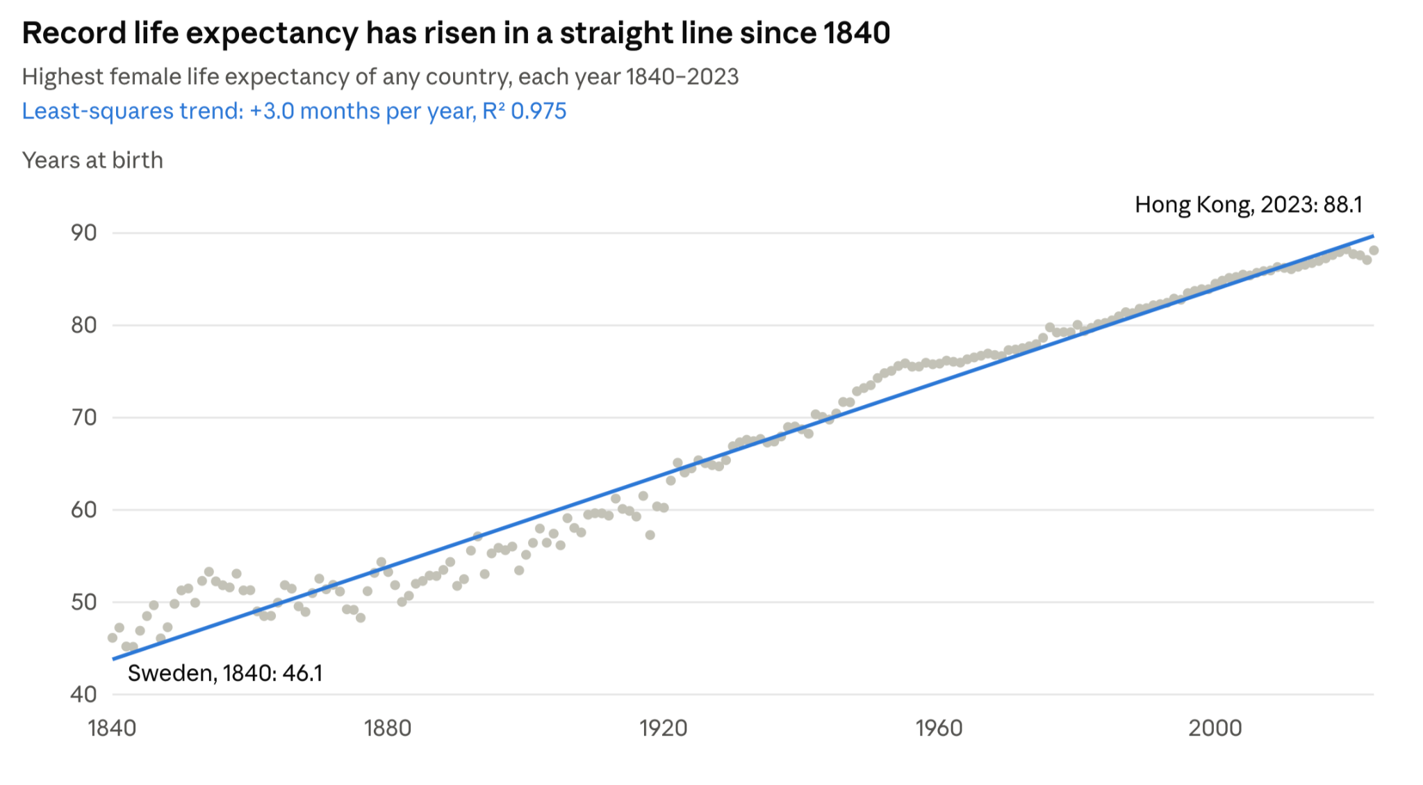 Scatter chart titled "Record life expectancy has risen in a straight line since 1840": the highest female life expectancy of any country each year, from Sweden at 46.1 years in 1840 to Hong Kong at 88.1 in 2023, closely following a least-squares trend of +3.0 months per year (R² 0.975)