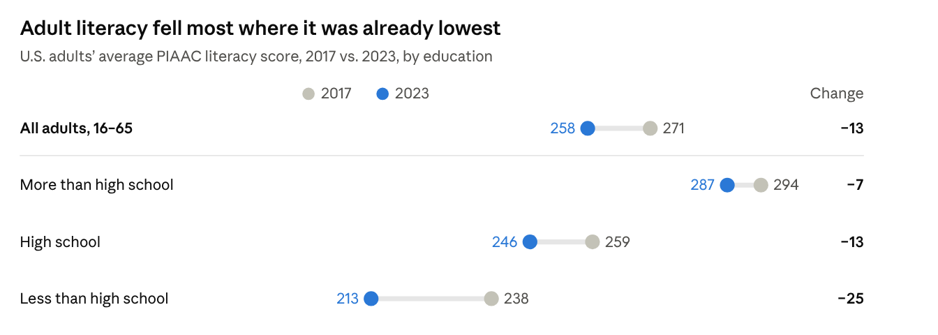 Adult literacy fell most where it was already lowest