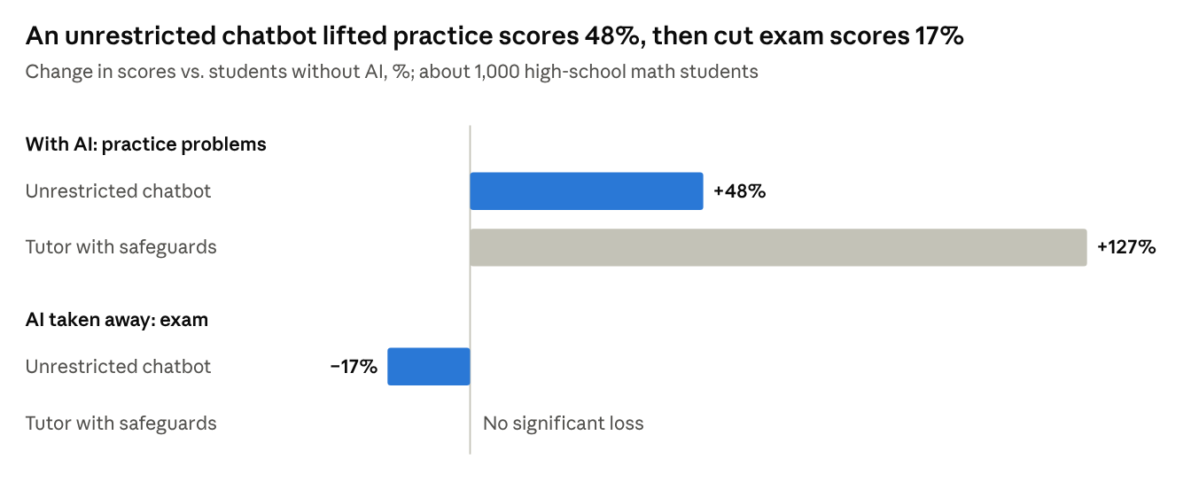 An unrestricted chatbot lifted practice scores 48%, then cut exam scores 17%
