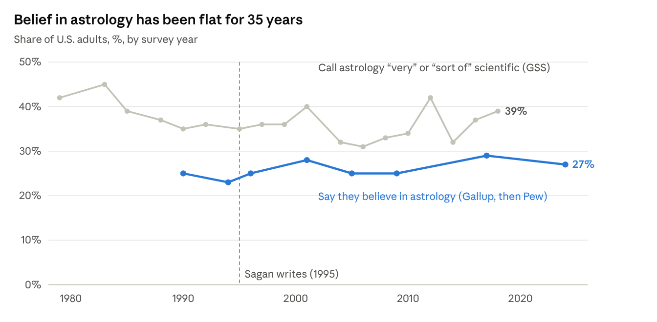Belief in astrology has been flat for 35 years