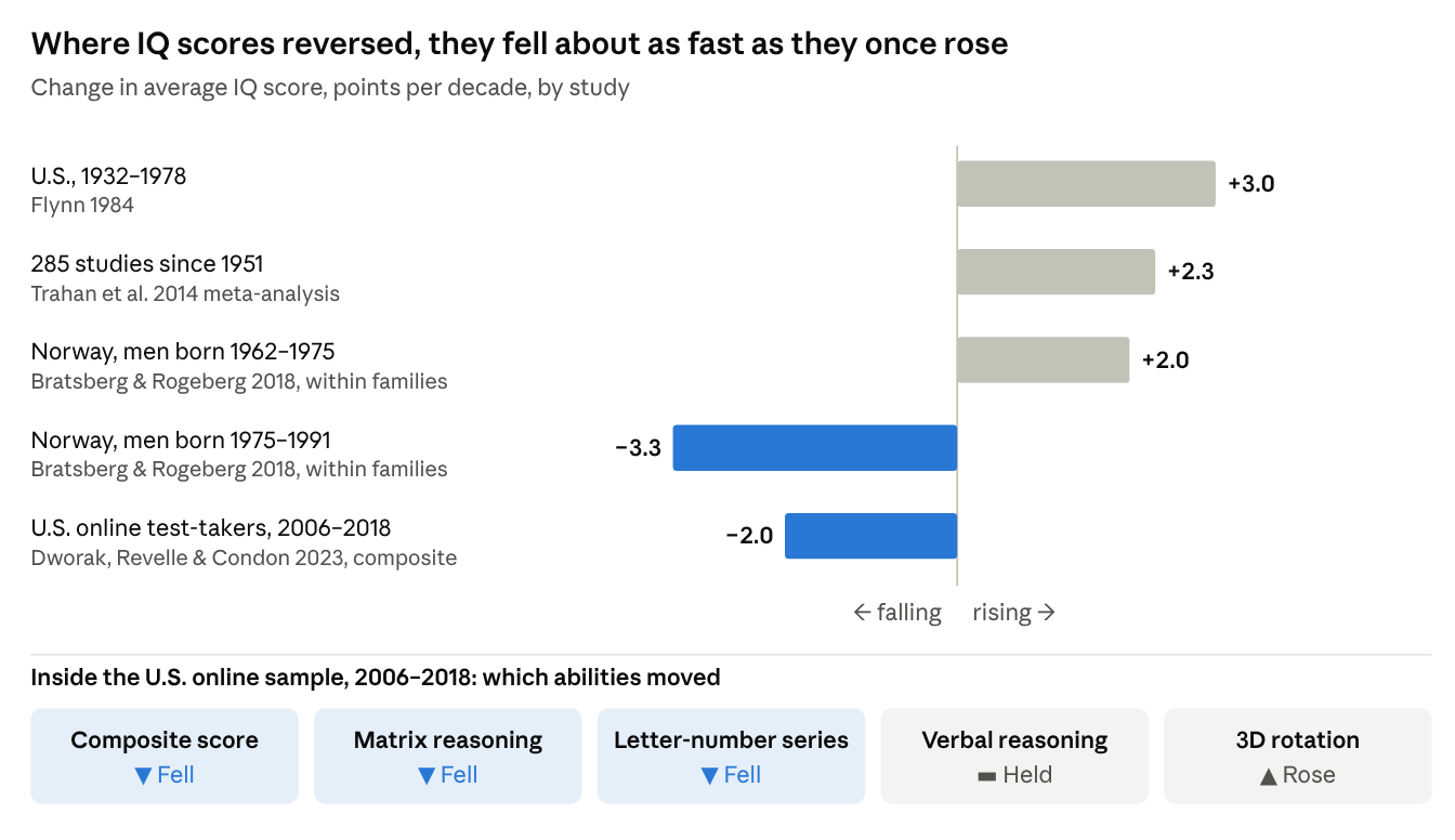 Where IQ scores reversed, they fell about as fast as they once rose
