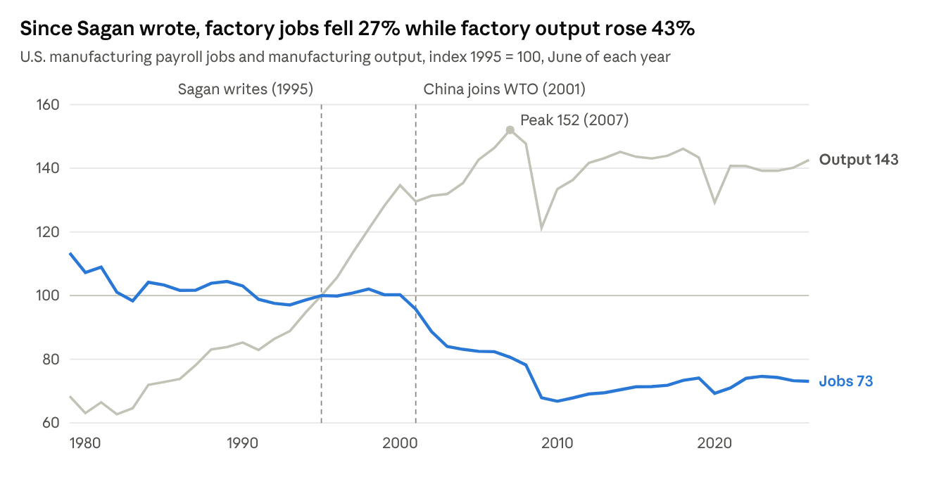 Since Sagan wrote, factory jobs fell 27% while factory output rose 43%