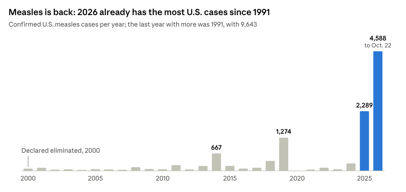 Measles is back: 2026 already has the most U.S. cases since 1991