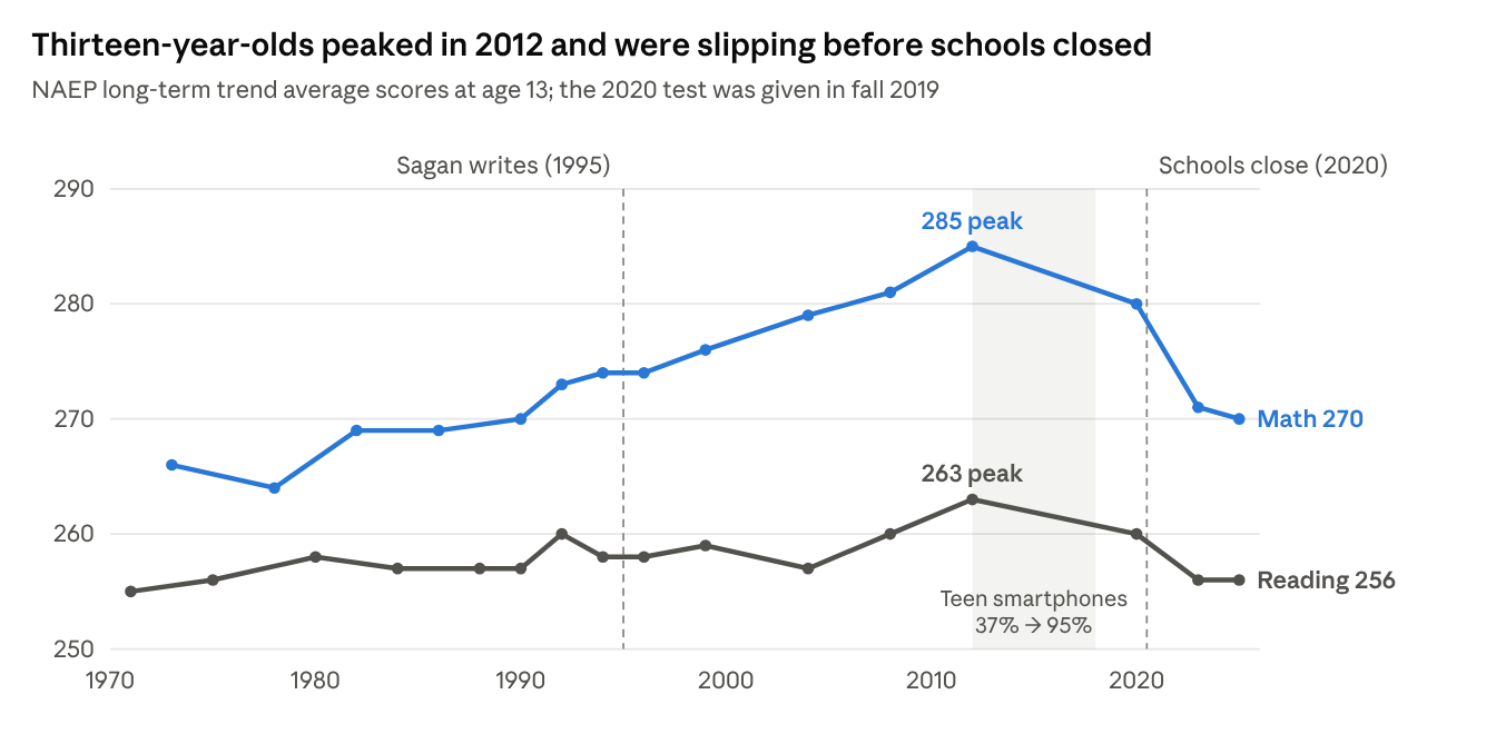 Thirteen-year-olds peaked in 2012 and were slipping before schools closed