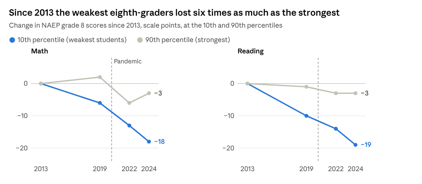 Since 2013 the weakest eighth-graders lost six times as much as the strongest