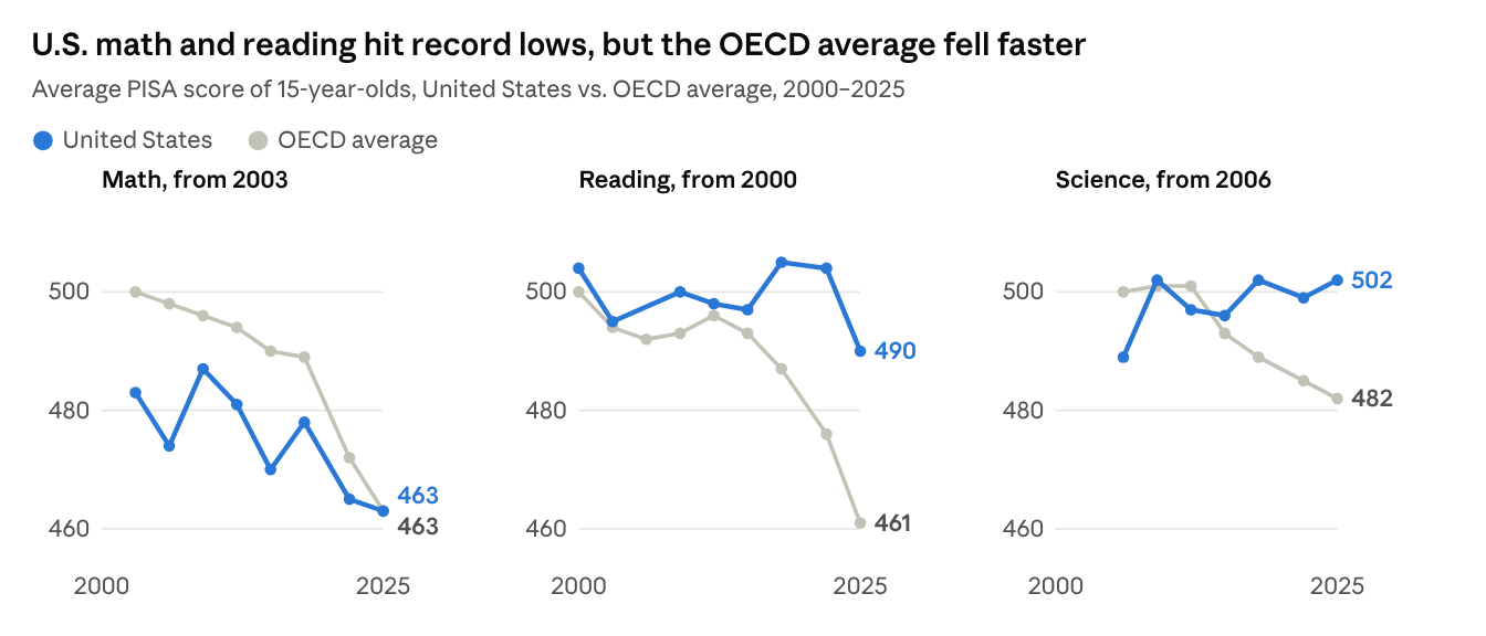 U.S. math and reading hit record lows, but the OECD average fell faster
