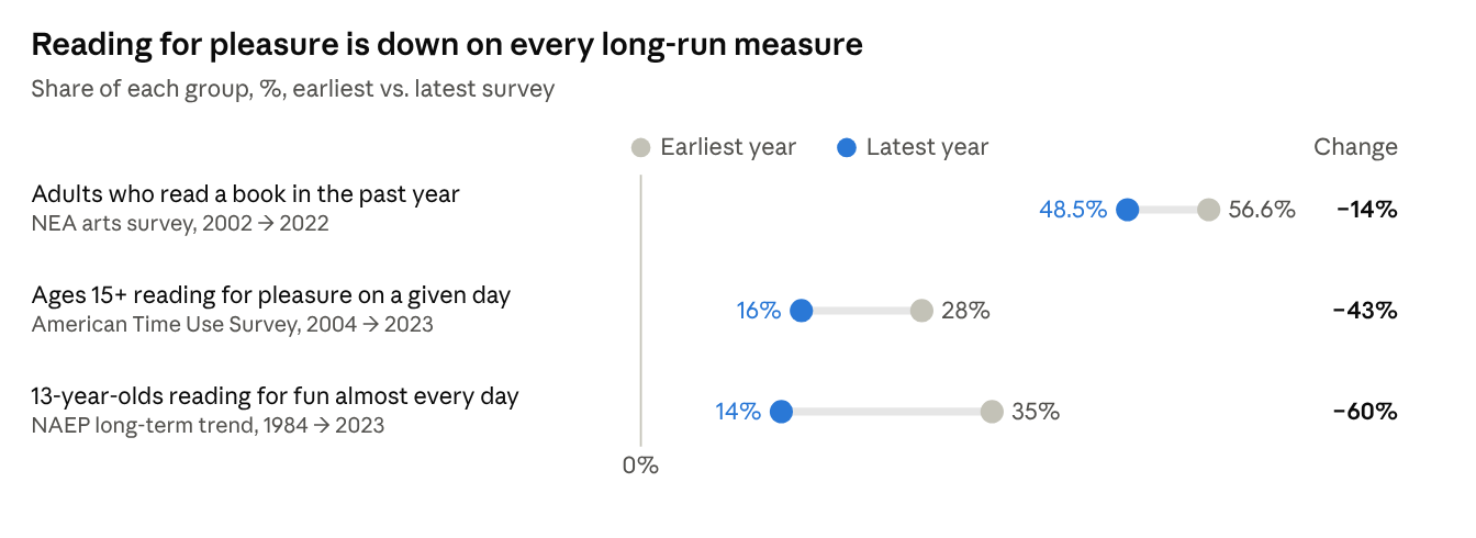 Reading for pleasure is down on every long-run measure