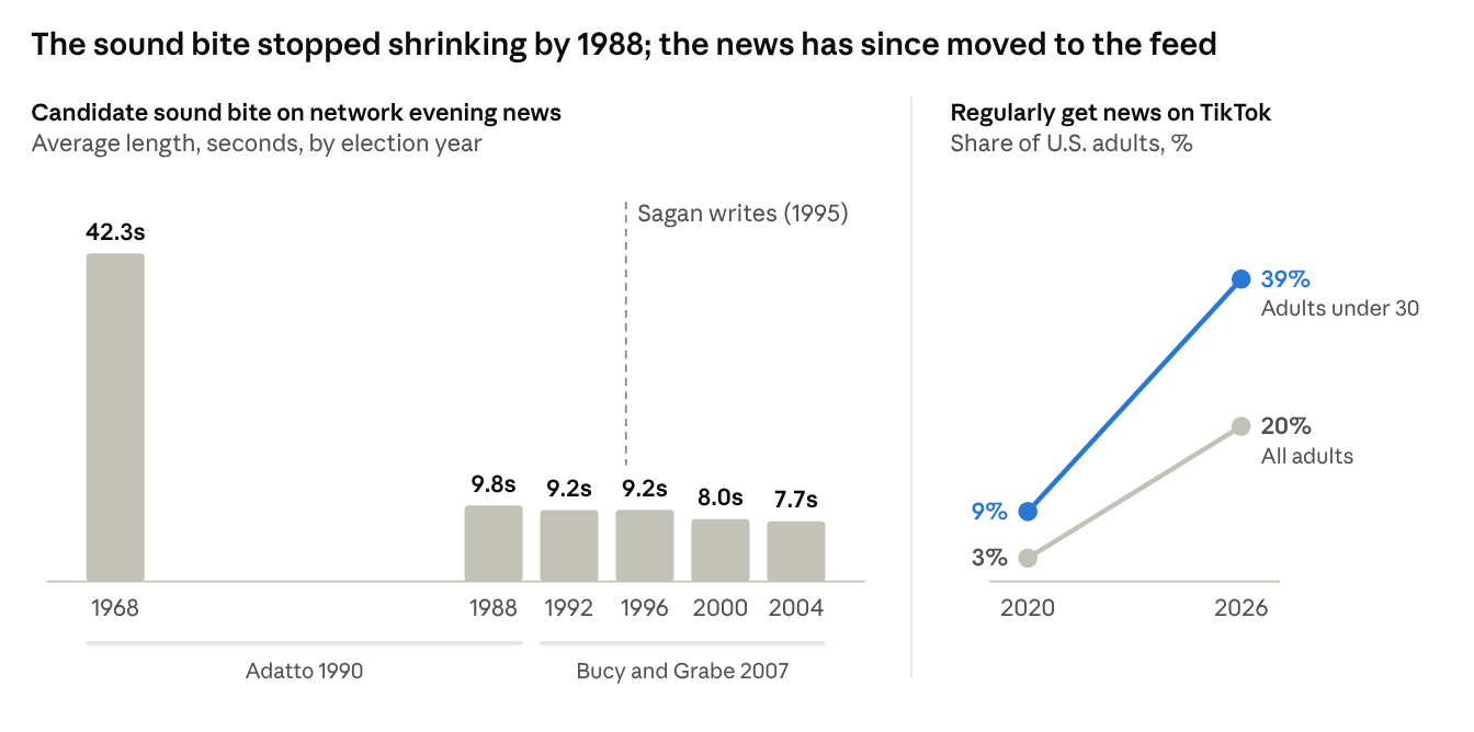 The sound bite stopped shrinking by 1988; the news has since moved to the feed